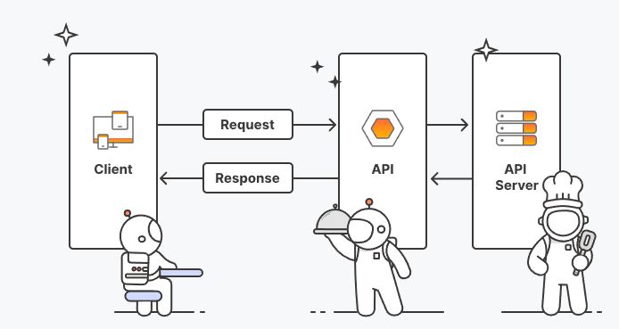 API hoạt động như thế nào?