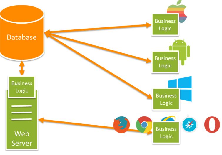 Web API